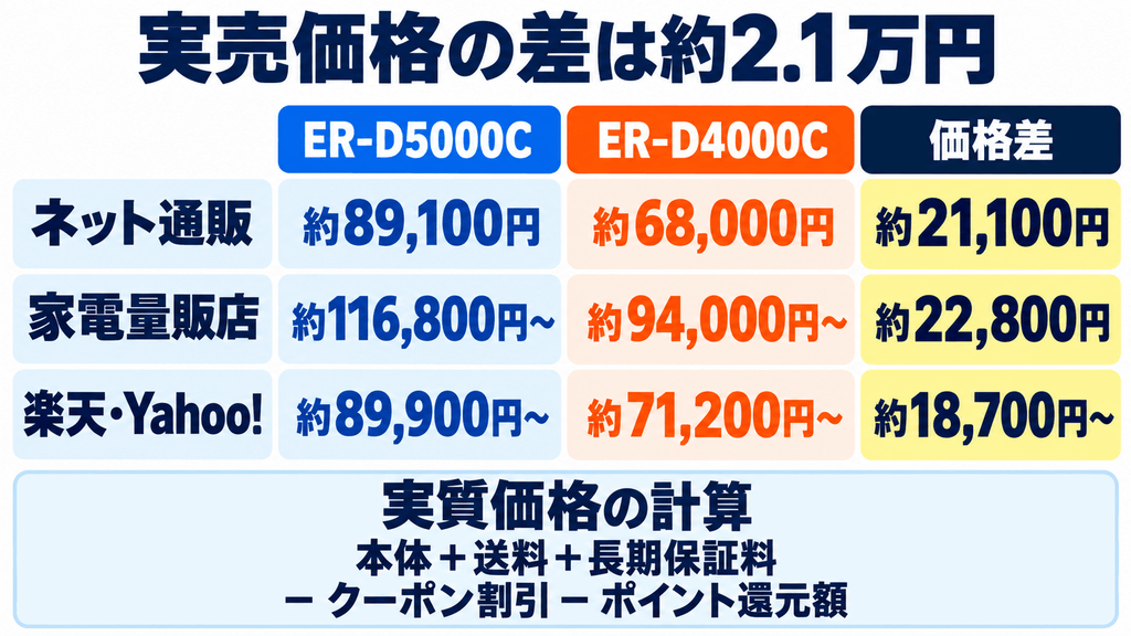 ER-D5000CとER-D4000Cの実売価格差を比較