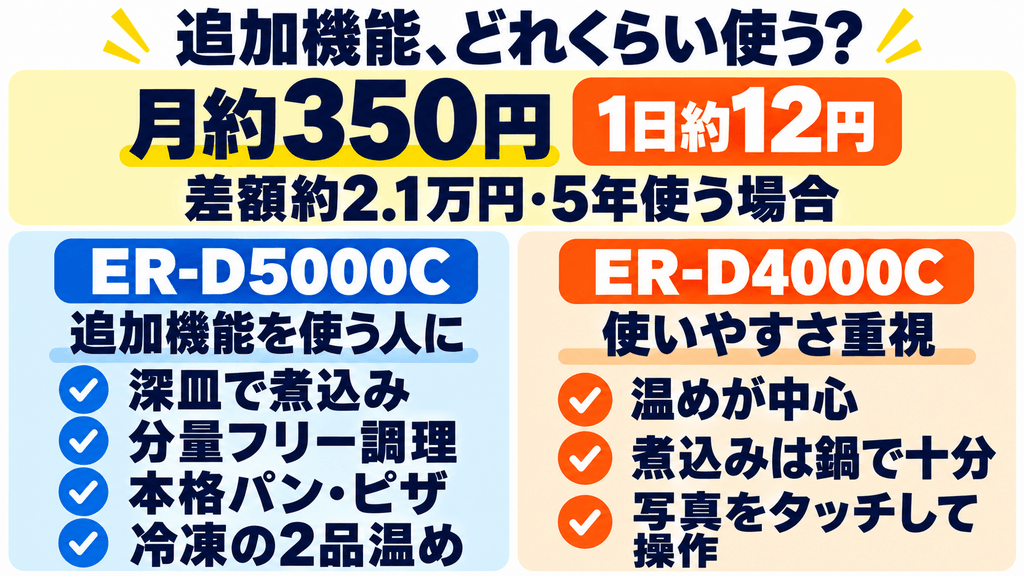 ER-D5000CとER-D4000Cの差額2万円は月約350円！使う頻度で元が取れるか判断