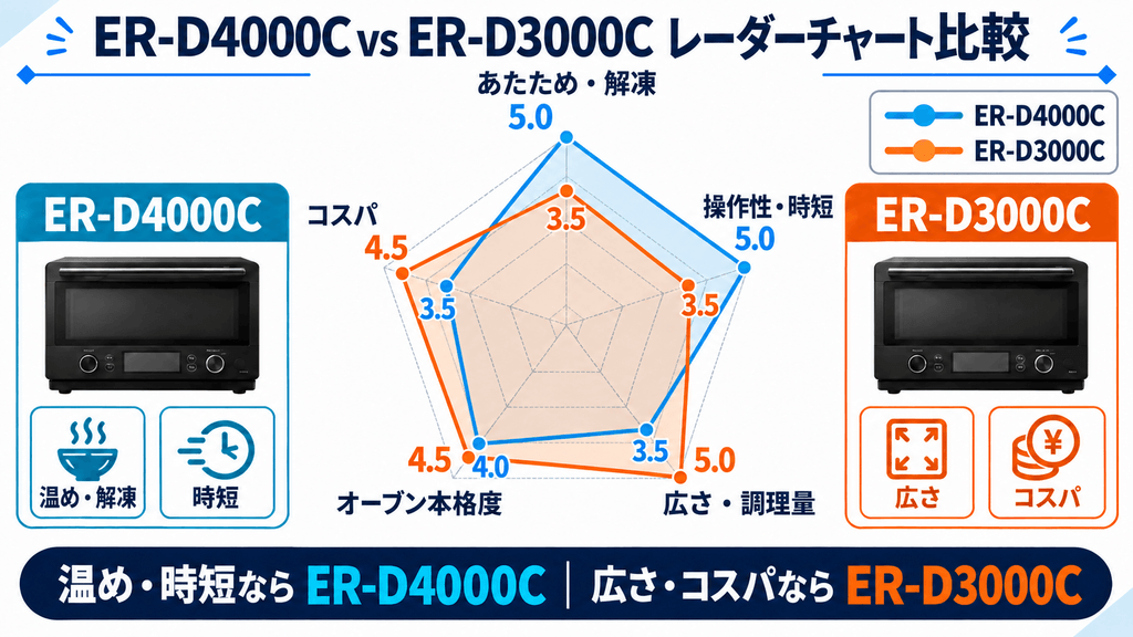 ER-D4000CとER-D3000Cのレーダーチャート比較