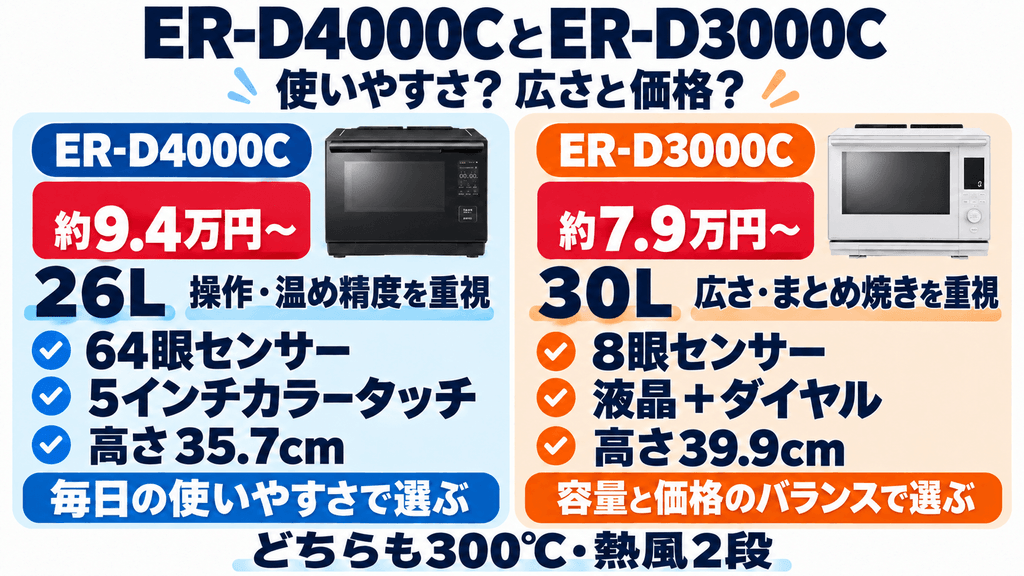 ER-D4000CとER-D3000Cの違い比較まとめ