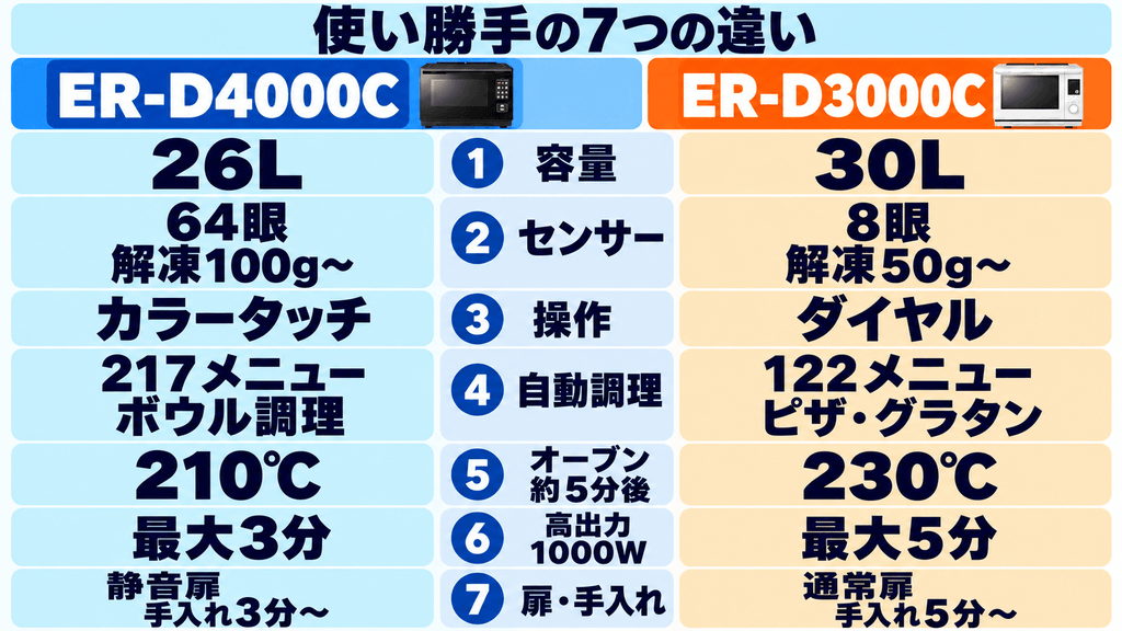 ER-D4000CとER-D3000Cの7つの機能の違い