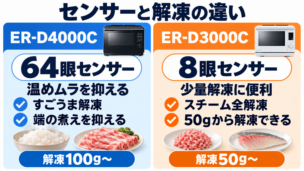 ER-D4000CとER-D3000Cのセンサーと解凍の違い