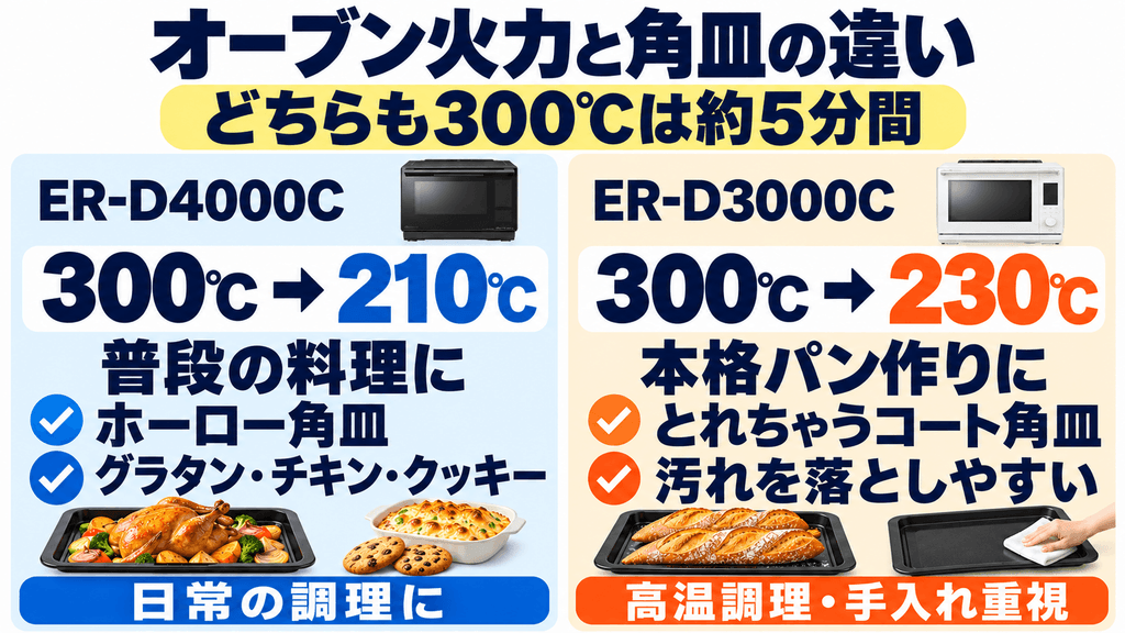 ER-D4000CとER-D3000Cのオーブン火力の違い