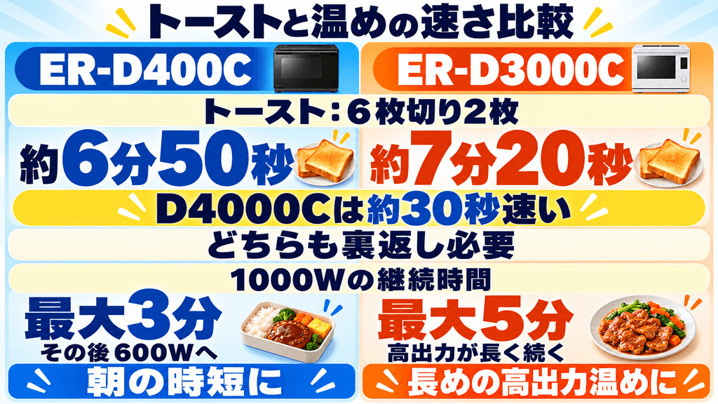 ER-D4000CとER-D3000Cのレンジとトーストの違い