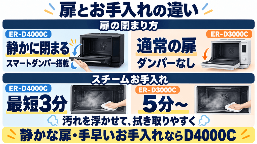 ER-D4000CとER-D3000Cの扉とお手入れの違い