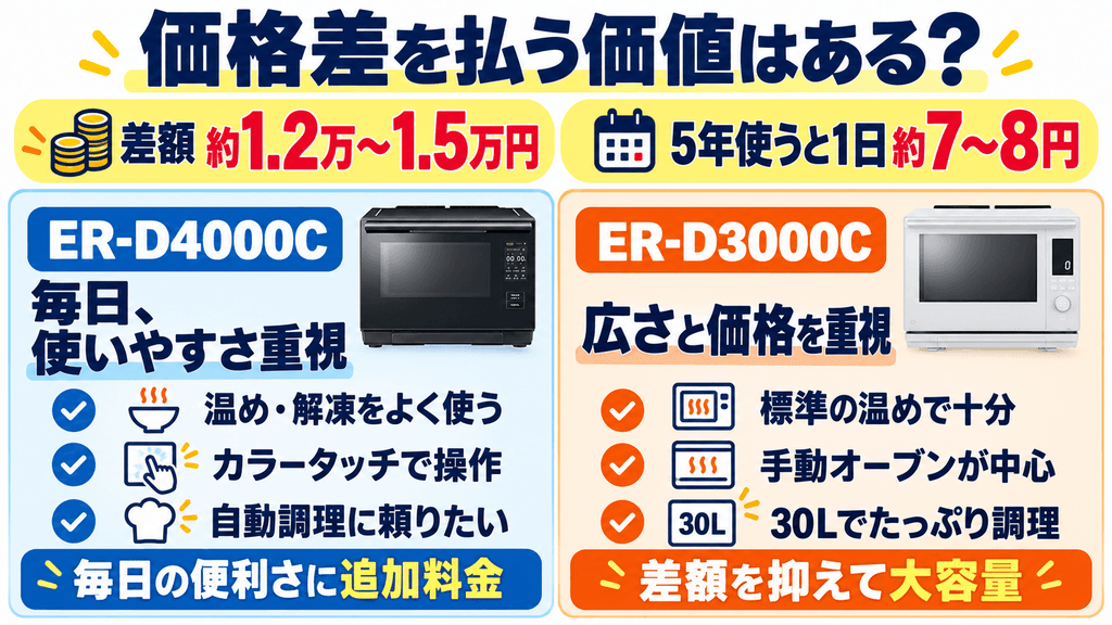 ER-D4000CとER-D3000Cの価格差を払う価値を判断する基準