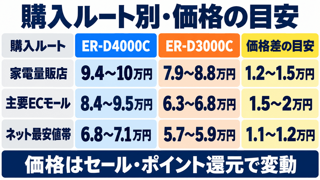 ER-D4000CとER-D3000Cの実売価格の比較