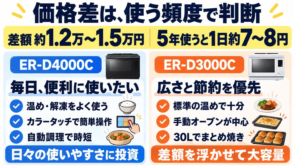 ER-D4000CとER-D3000Cの価格差の判断基準