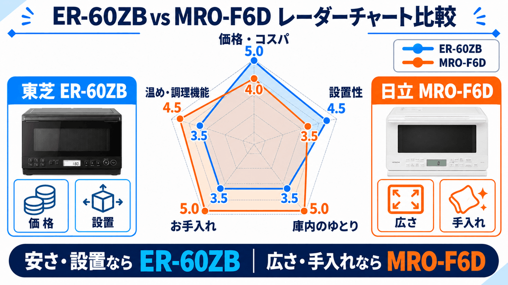 ER-60ZBとMRO-F6Dのレーダーチャート比較