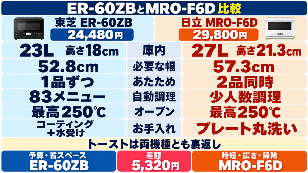 ER-60ZBとMRO-F6Dの違い比較まとめ