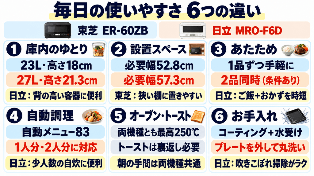 ER-60ZBとMRO-F6Dの機能差6つ
