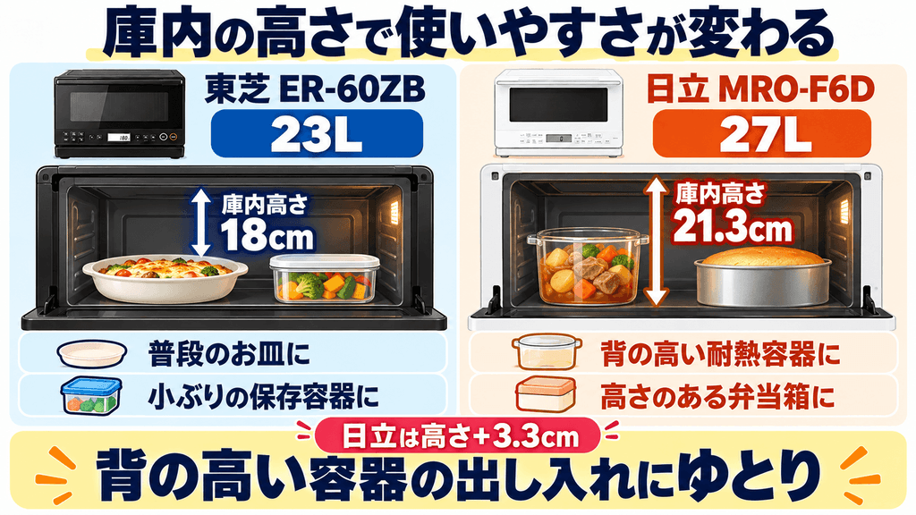ER-60ZBとMRO-F6Dの庫内容量の違い