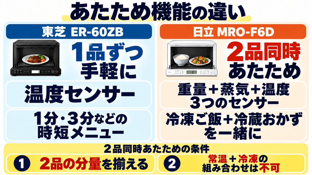 ER-60ZBとMRO-F6Dのあたため機能の違い