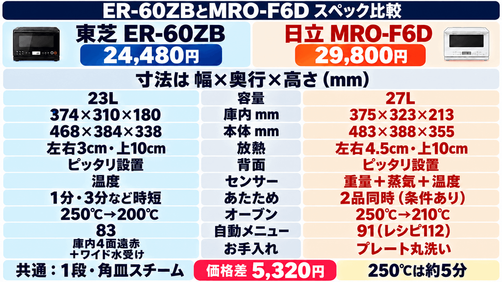 ER-60ZBとMRO-F6Dのスペック比較表