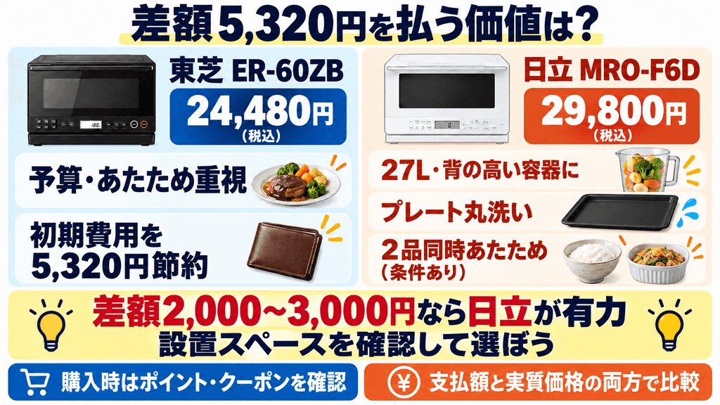 ER-60ZBとMRO-F6Dの価格差