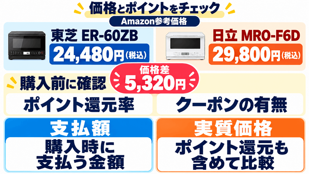 ER-60ZBとMRO-F6Dの価格差　ポイント還元と実際の支払額をチェック