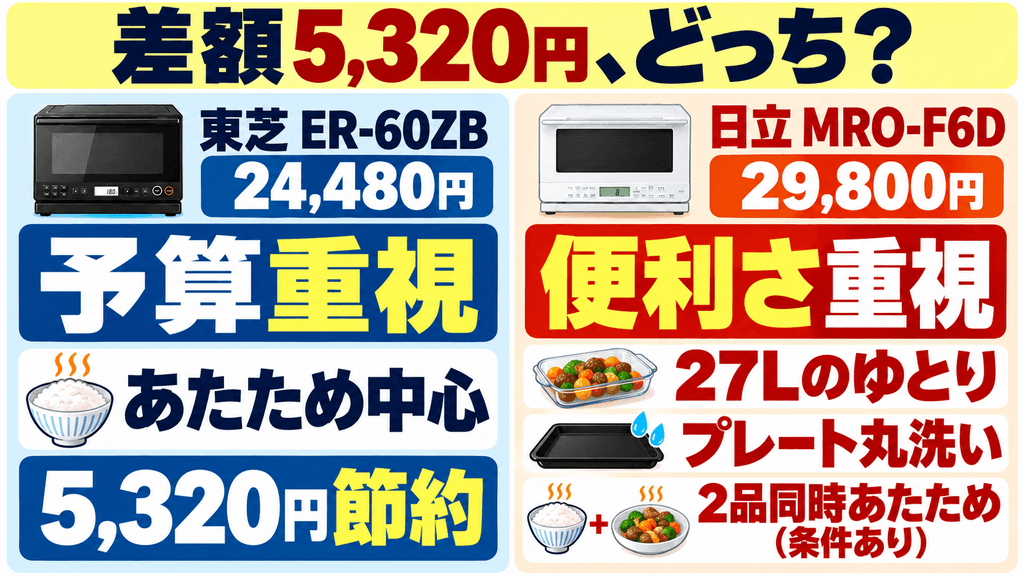 ER-60ZBとMRO-F6D価格差ならどっちを選ぶべき？