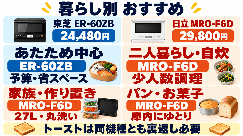 暮らし別に選ぶならどちら？ER-60ZBとMRO-F6Dのおすすめ診断