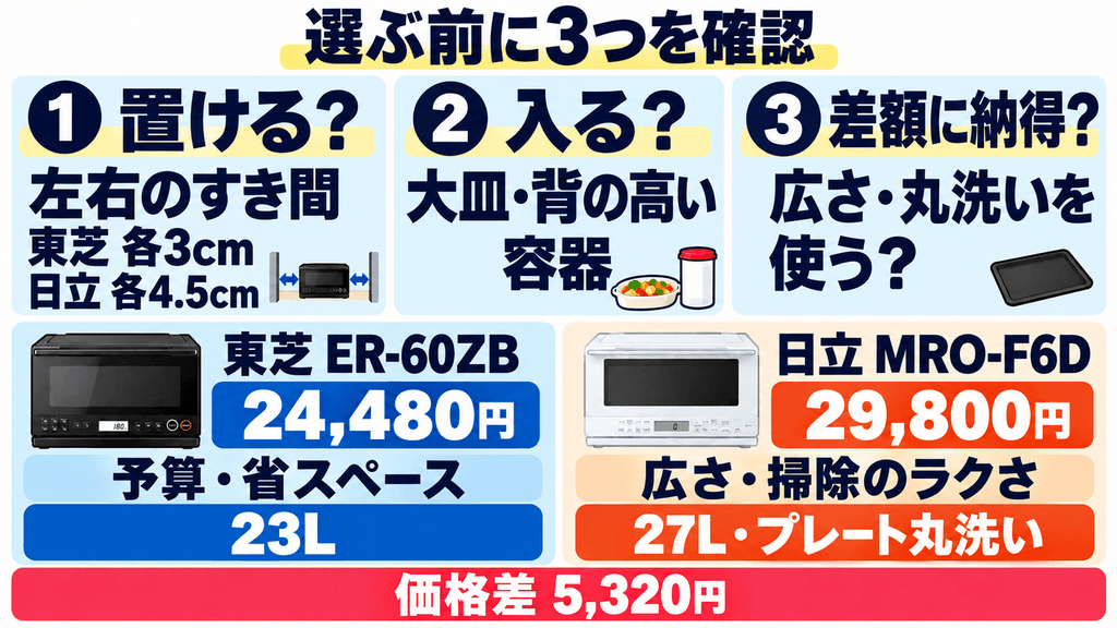 ER-60ZBとMRO-F6Dを選ぶ3ステップ