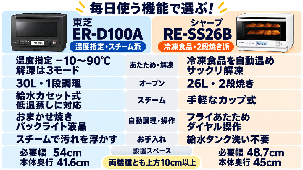 ER-D100AとRE-SS26Bの違い比較まとめ