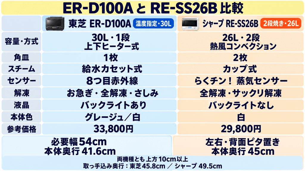 ER-D100AとRE-SS26Bの違い比較表