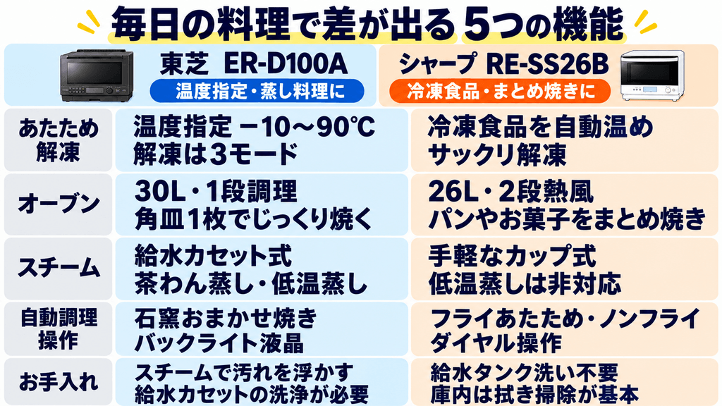 ER-D100AとRE-SS26Bの違いは?5つの機能比較