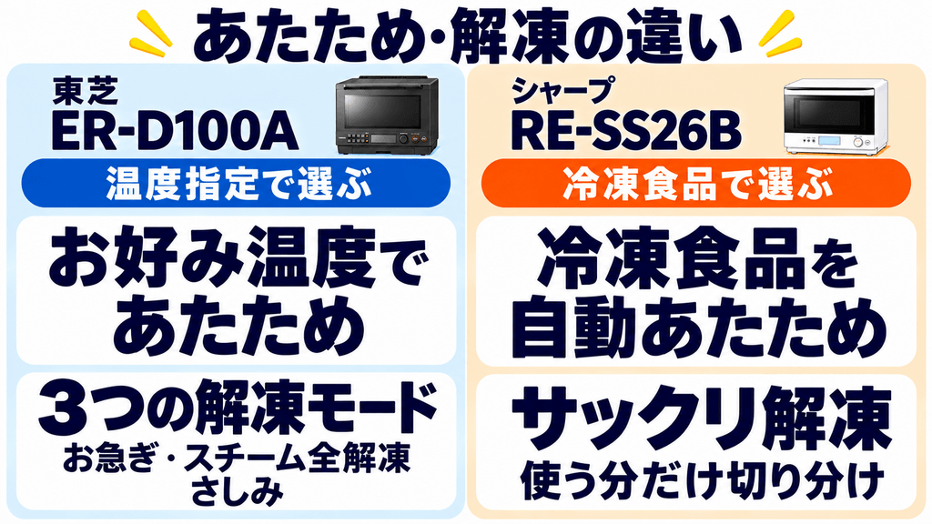 ER-D100AとRE-SS26Bのあたため・解凍の違い