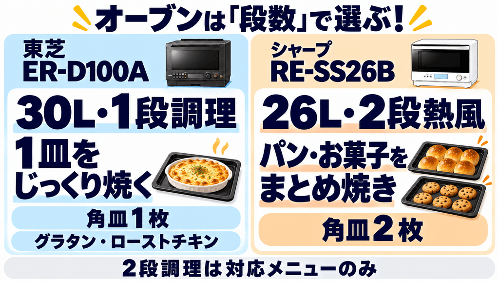 ER-D100AとRE-SS26Bのオーブンの違い