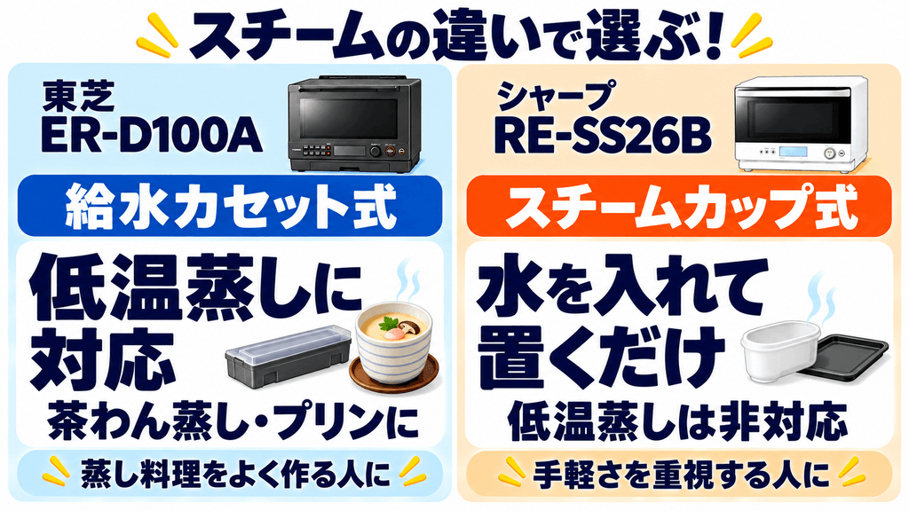 ER-D100AとRE-SS26Bのスチームの違い