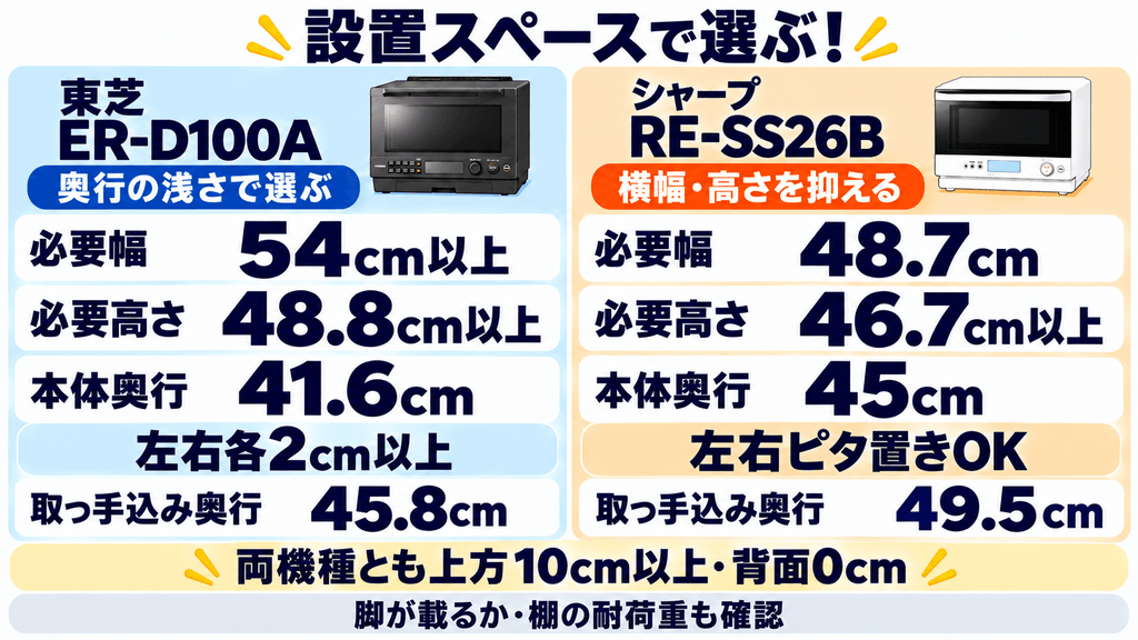 ER-D100AとRE-SS26Bの設置スペースの違い
