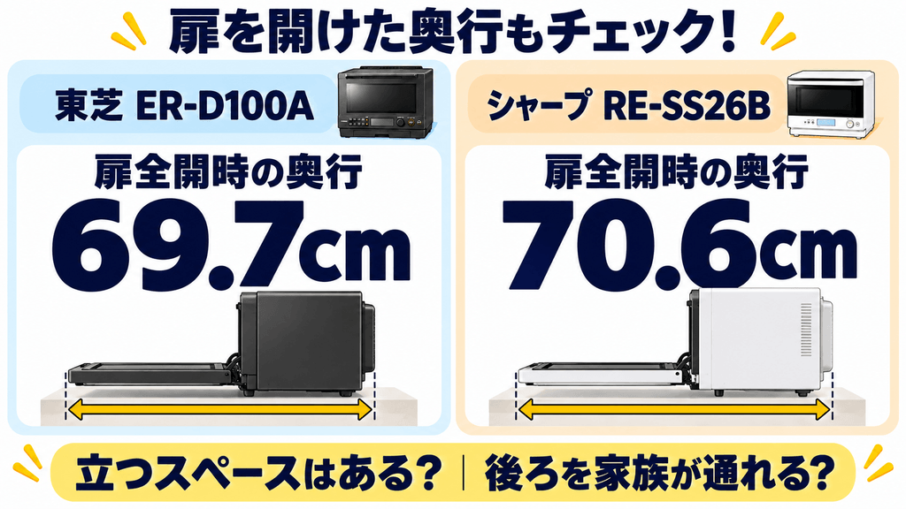 ER-D100AとRE-SS26Bの扉全開時の奥行の違い