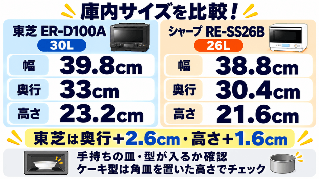 ER-D100AとRE-SS26Bの庫内サイズの違い