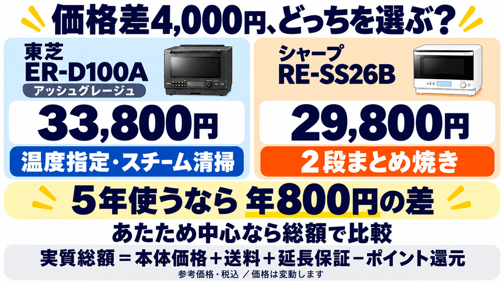 ER-D100AとRE-SS26Bの価格差は?追加料金を払う価値で判断