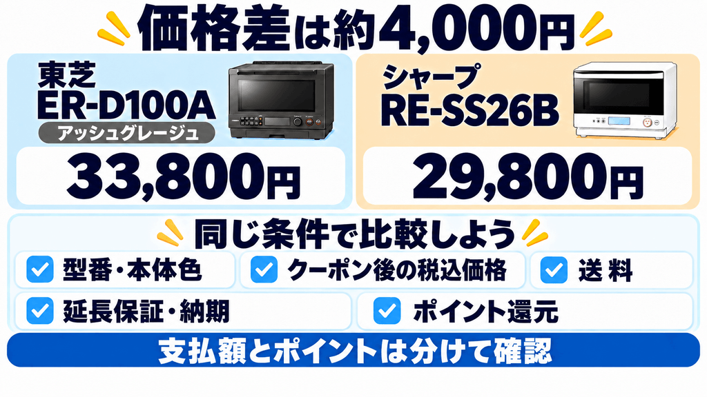 ER-D100AとRE-SS26Bの価格差は約4,000円