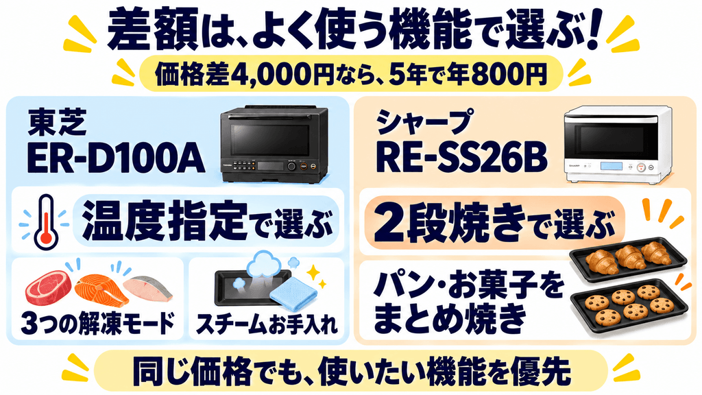 ER-D100AとRE-SS26Bの価格差はよく使う機能で選ぶ