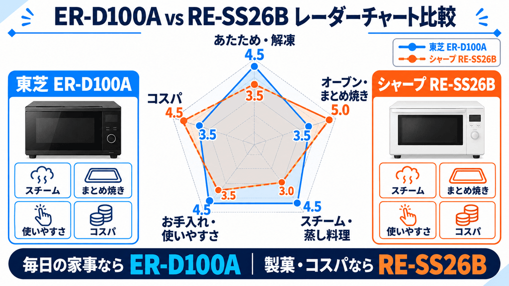 ER-D100AとRE-SS26Bのレーダーチャート比較