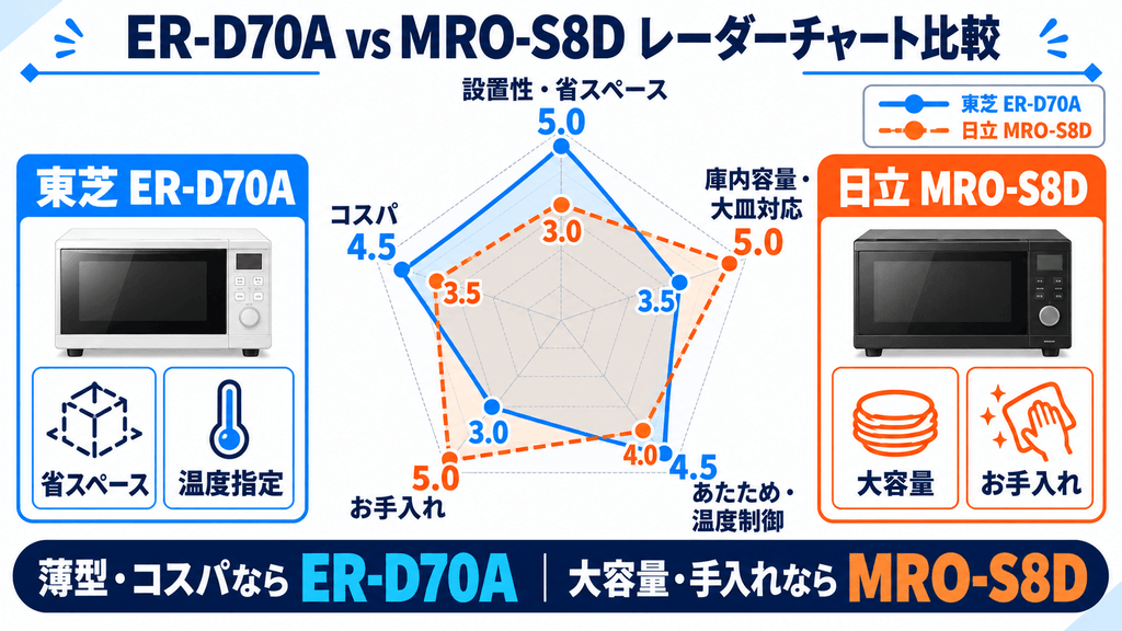 ER-D70AとMRO-S8Dのレーダーチャート比較