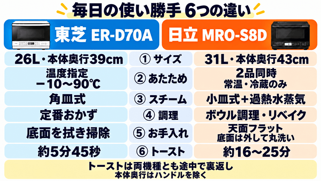 ER-D70AとMRO-S8Dの違い比較まとめ