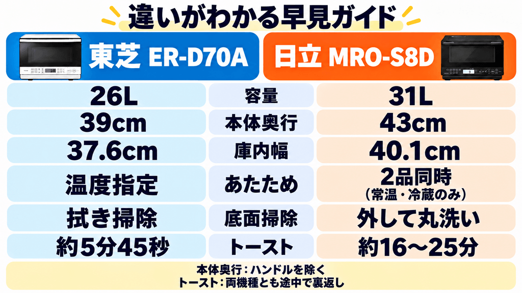 ER-D70AとMRO-S8D早見表