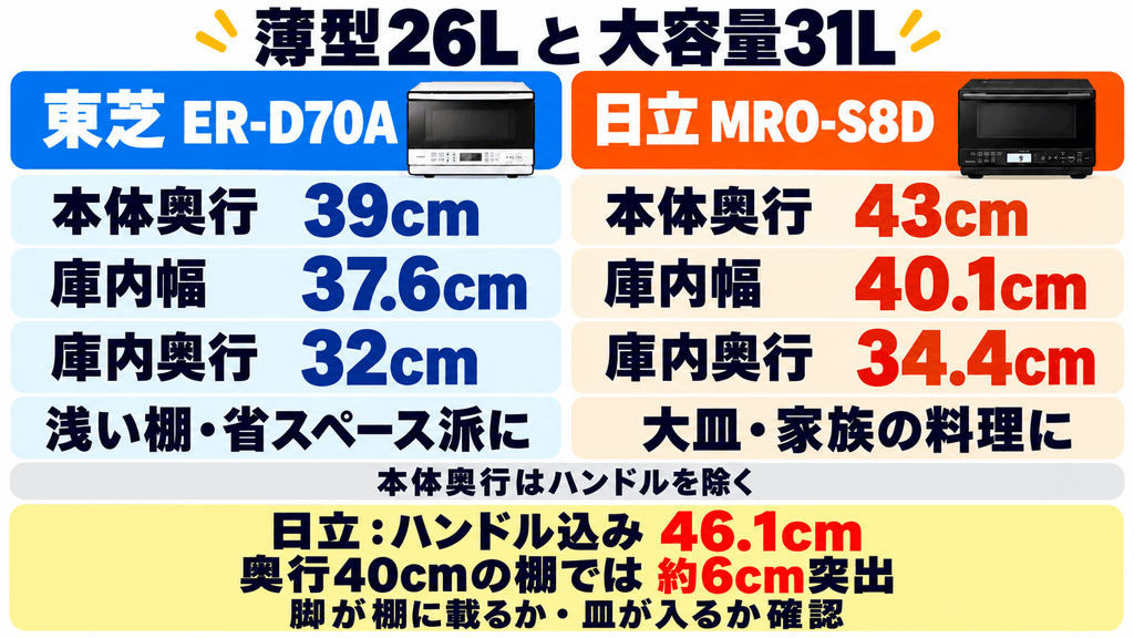 ER-D70AとMRO-S8Dの容量とサイズの違い