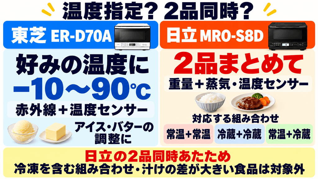 ER-D70AとMRO-S8Dのあたため性能の違い