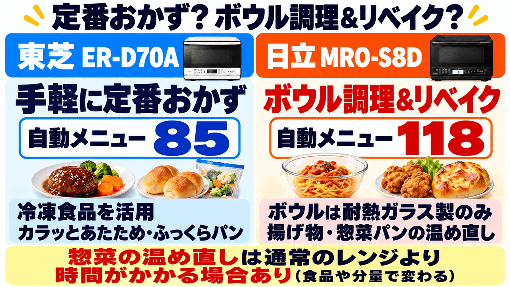 ER-D70AとMRO-S8Dの調理と自動メニュー数の違い