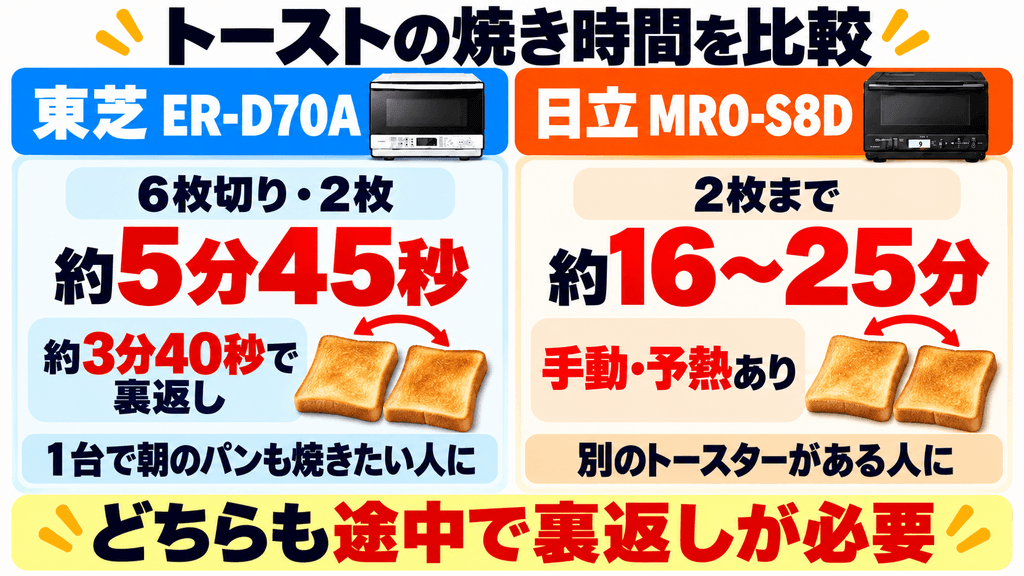 ER-D70AとMRO-S8Dのトースト機能の違い