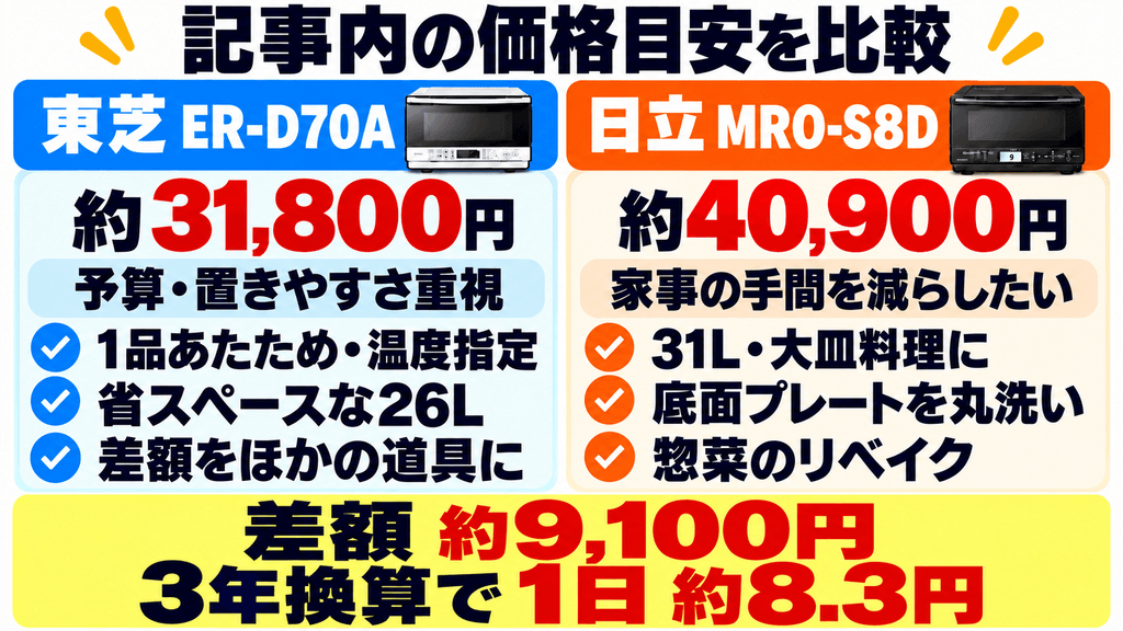 ER-D70AとMRO-S8Dの価格差