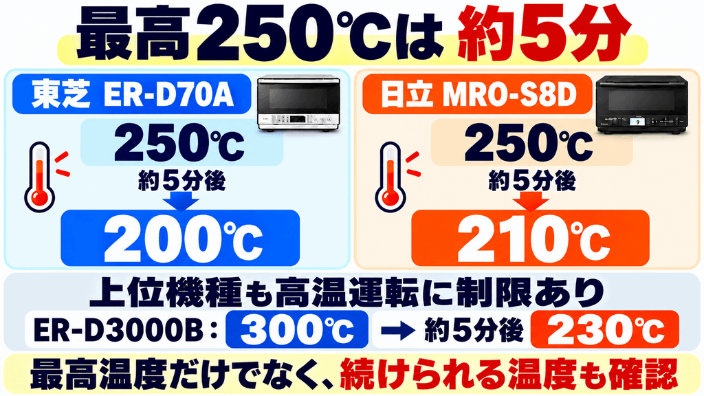 ER-D70AとMRO-S8D購入前に必ず確認したい注意点 最高温度250℃の運転時間