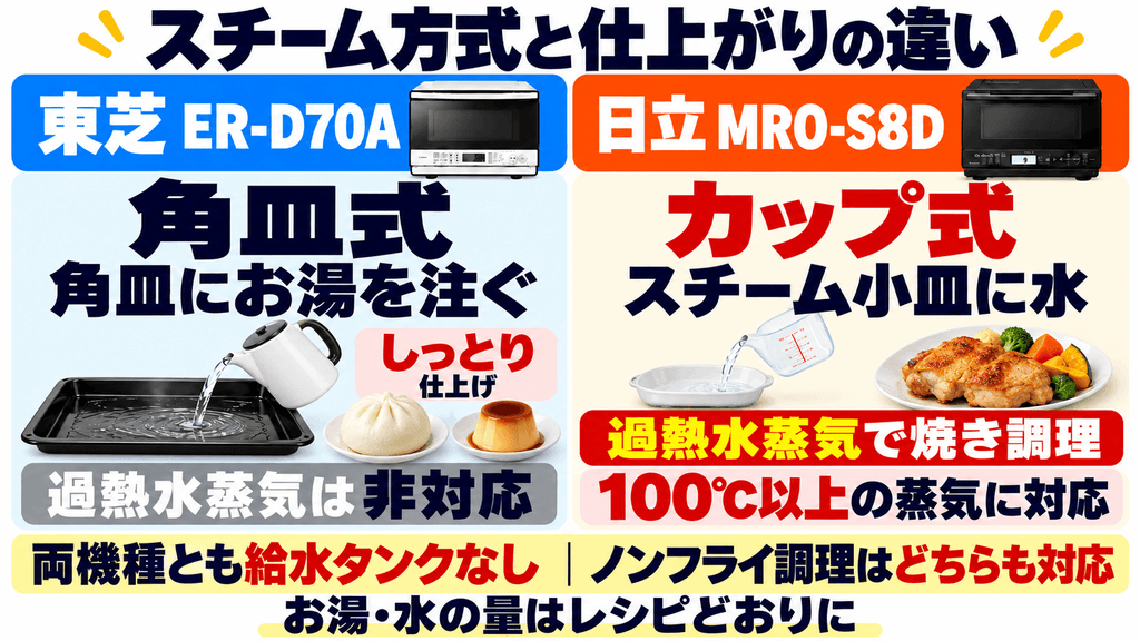 ER-D70AとMRO-S8Dのスチーム機能の違い