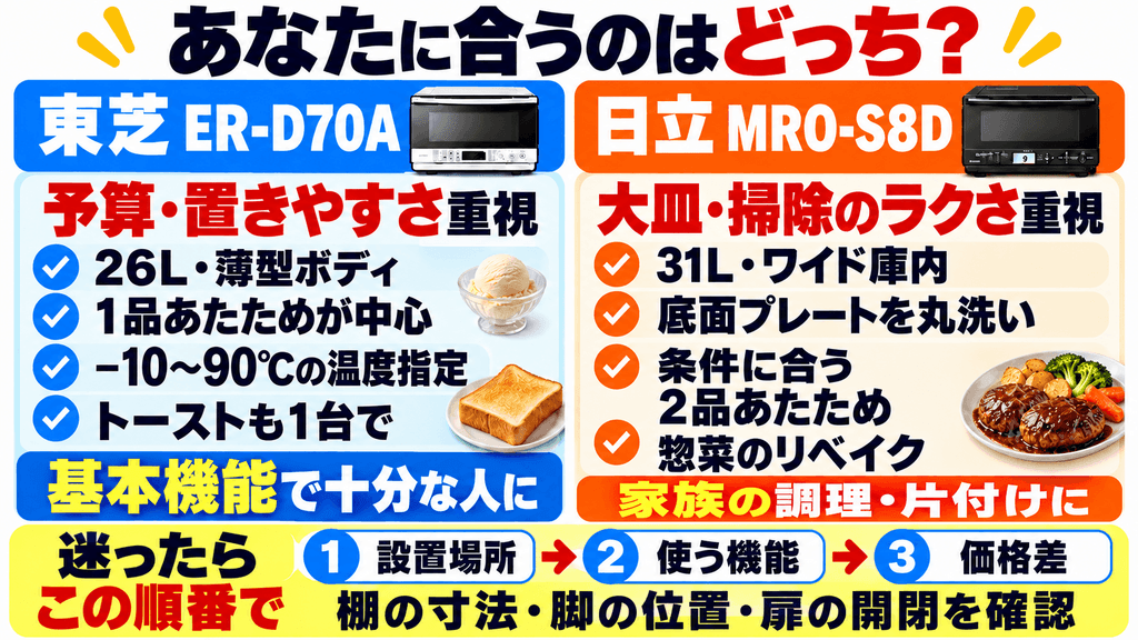 ER-D70AとMRO-S8Dはどっちがおすすめ?