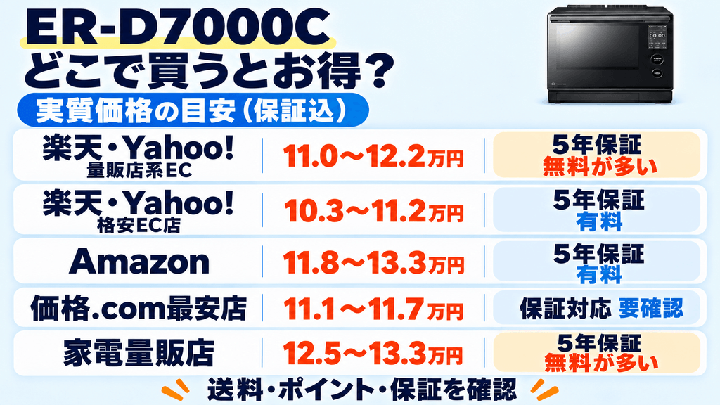 ER-D7000C各ショップの最安値まとめ