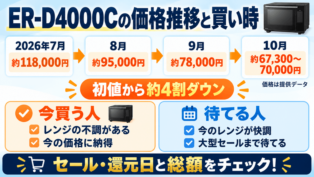 ER-D4000Cの価格推移と買い時