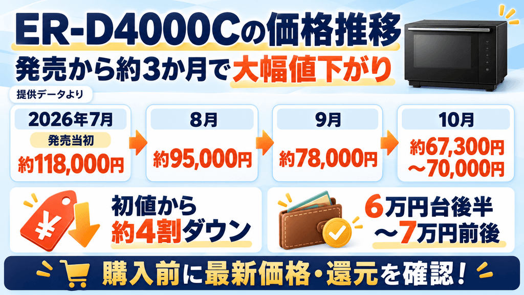 ER-D4000C発売(2026年7月)以降の価格推移データ